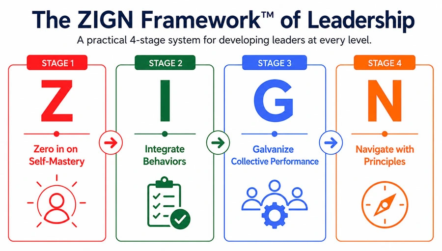 The ZIGN Framework of Leadership